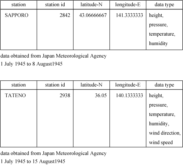 Upper air measurements taken at local meteorological observatories in Japan