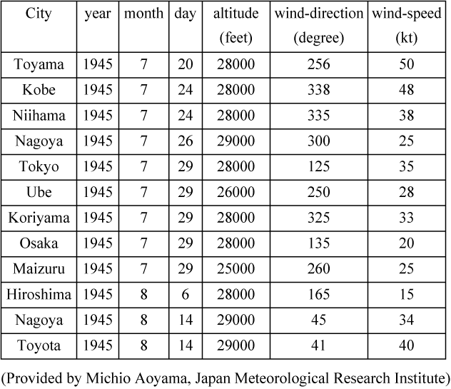 Wind data extracted from the declassified U.S. Tactical Mission Report